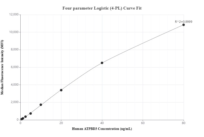 Cytometric bead array standard curve of MP01189-2, ATPBD3 Recombinant Matched Antibody Pair, PBS Only. Capture antibody: 84318-2-PBS. Detection antibody: 84318-1-PBS. Standard: Ag35037. Range: 0.625-80 ng/mL.  
